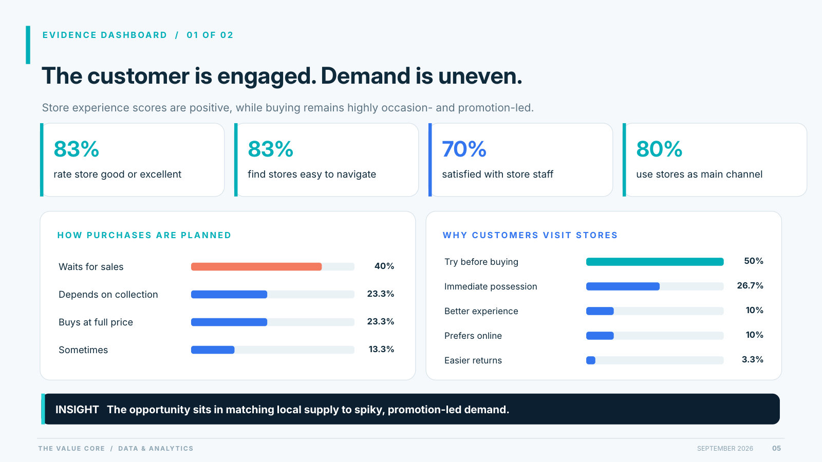 Evidence dashboard: the customer is engaged, demand is uneven