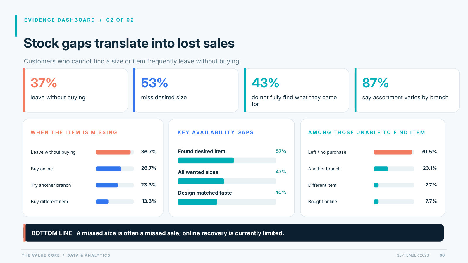 Evidence dashboard: stock gaps translate into lost sales