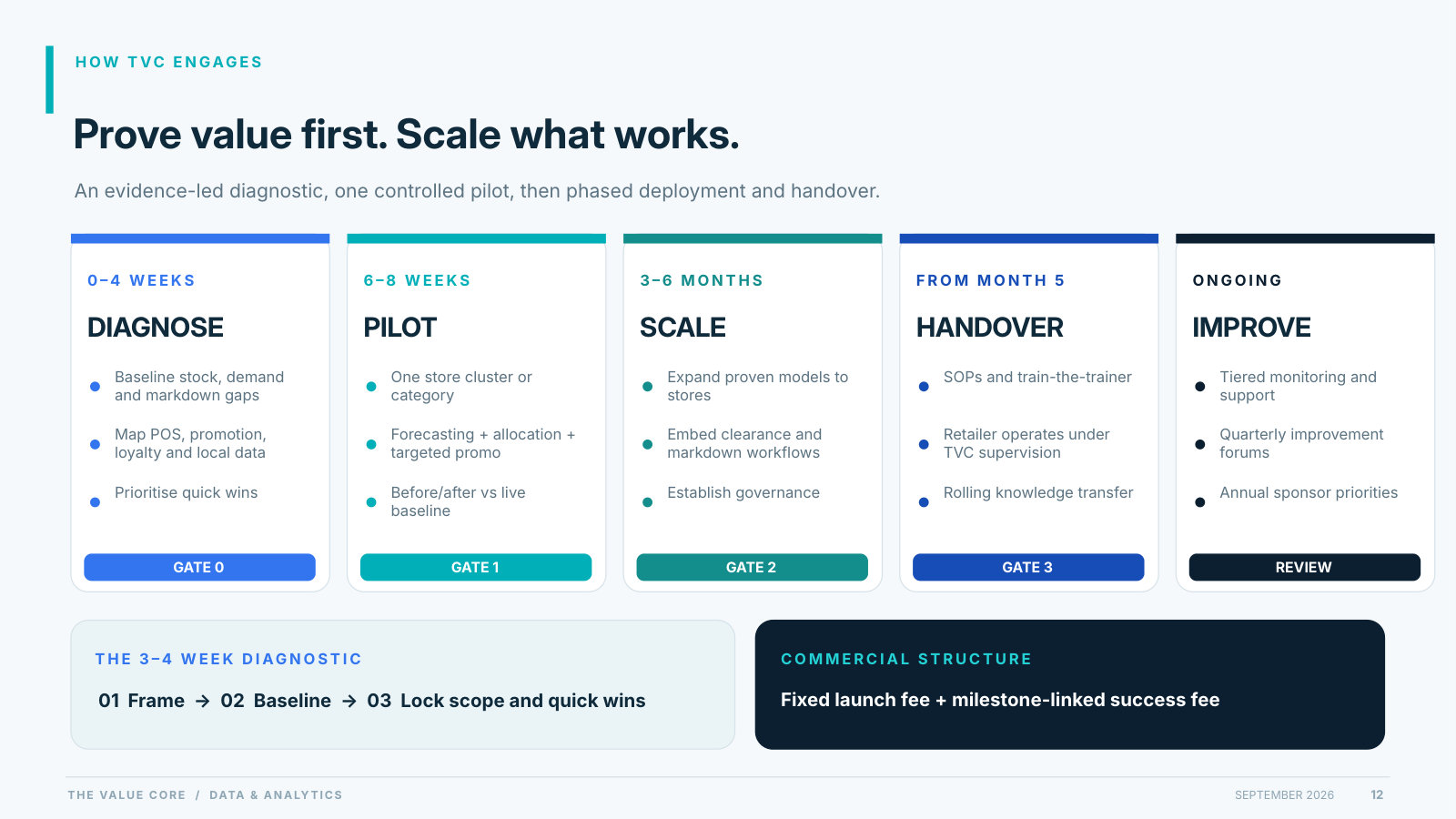 How TVC engages: diagnose, pilot, scale, handover, improve